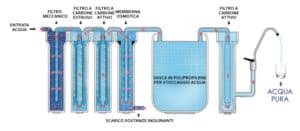 Filtro per acqua ai carboni attivi (PFAS)